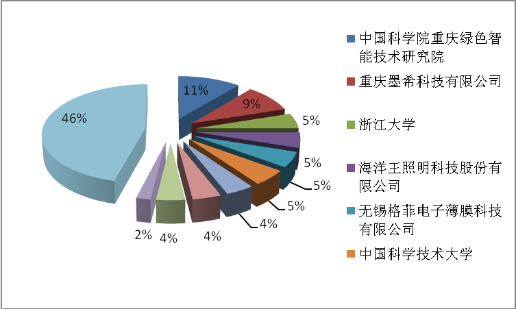 石墨烯薄膜專利較為集中