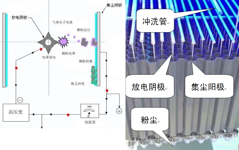 靜電除塵工作原理