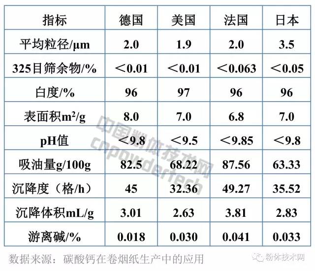 國際上卷煙紙用碳酸鈣質量指標