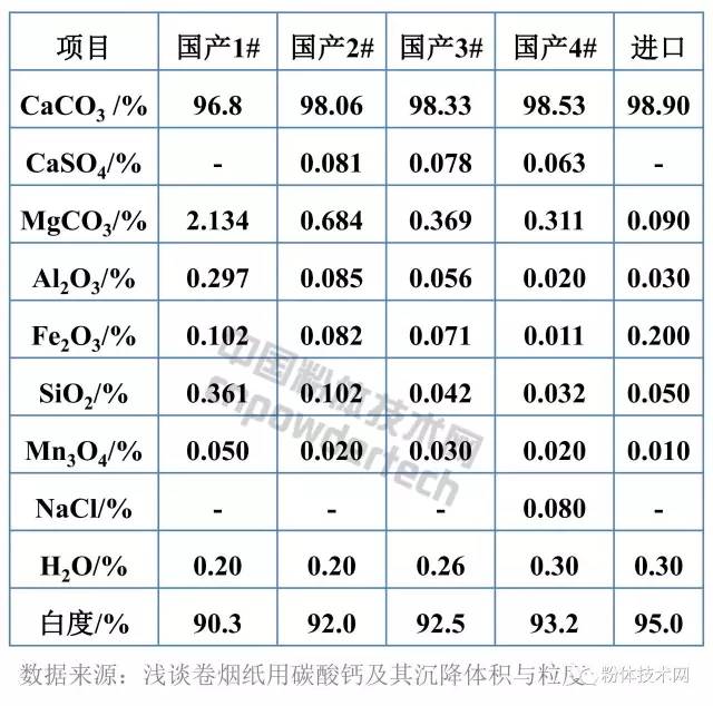 卷煙紙用碳酸鈣化學分析