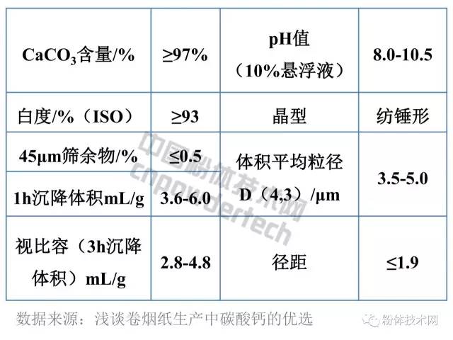 卷煙紙用碳酸鈣基本技術指標