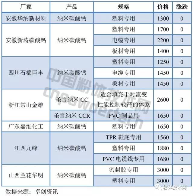 2017年8月3日國內部分納米碳酸鈣廠家報價