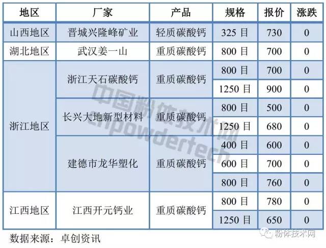 2017年8月3日國內部分碳酸鈣廠家價格