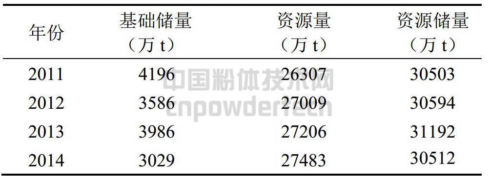 表1 中國重晶石資源儲量