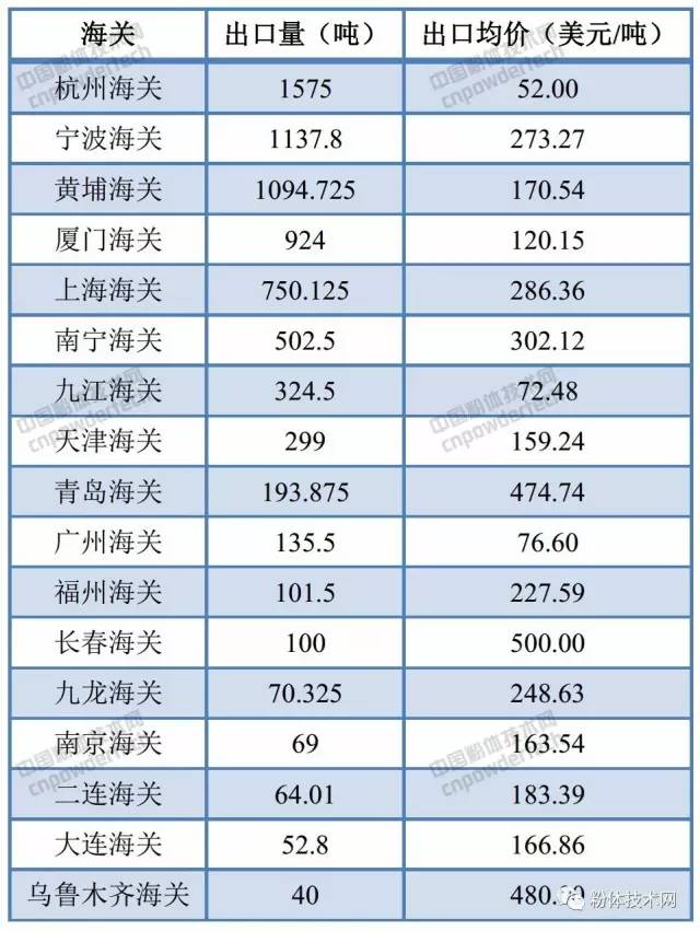 我國6月碳酸鈣出口數據（按關口）