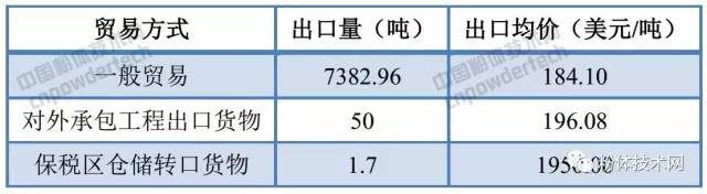 我國6月碳酸鈣出口數據（按貿易方式）