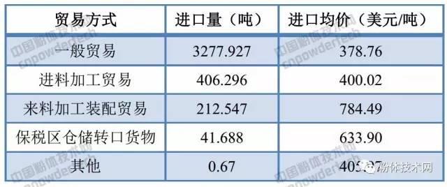 我國6月碳酸鈣進口數據（按貿易方式）