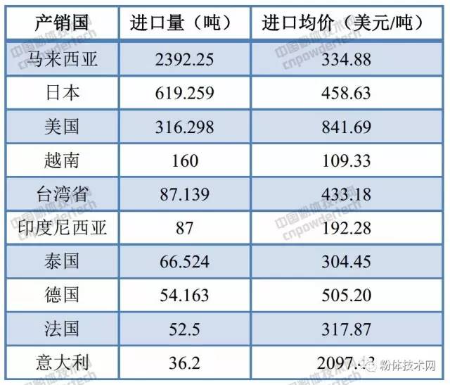 我國6月碳酸鈣進口數據（按產銷國）