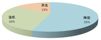 中國高嶺土消費結構