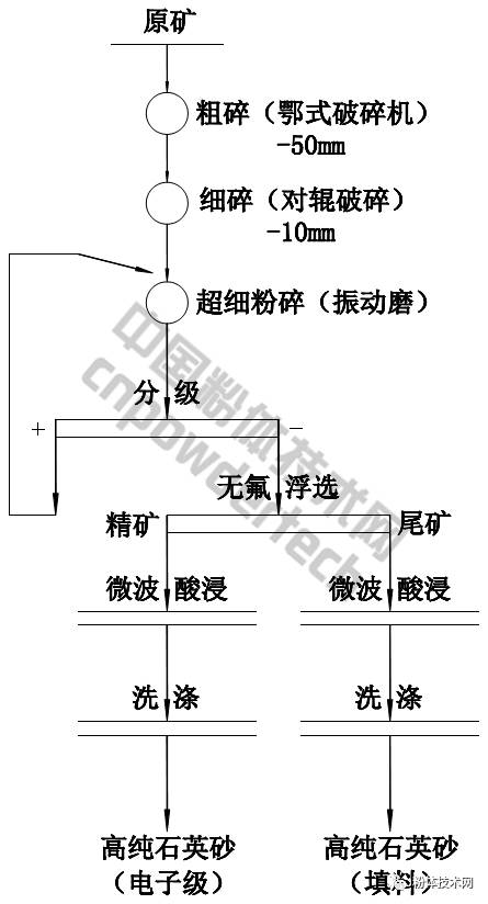 某實驗室脈石英礦加工工藝：