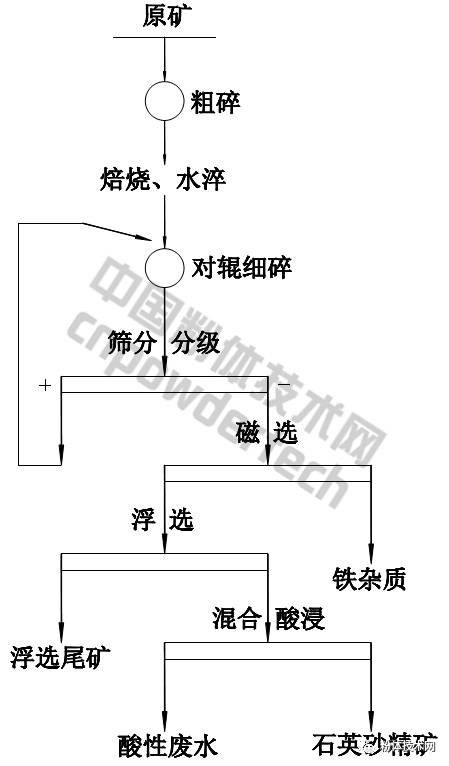 某實驗室石英砂巖加工工藝：