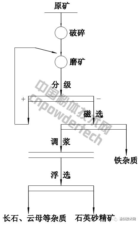 安徽鳳陽某公司石英砂加工工藝：