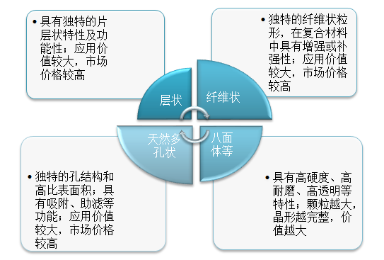 一文了解非金屬礦晶形及加工過程中的晶形保護