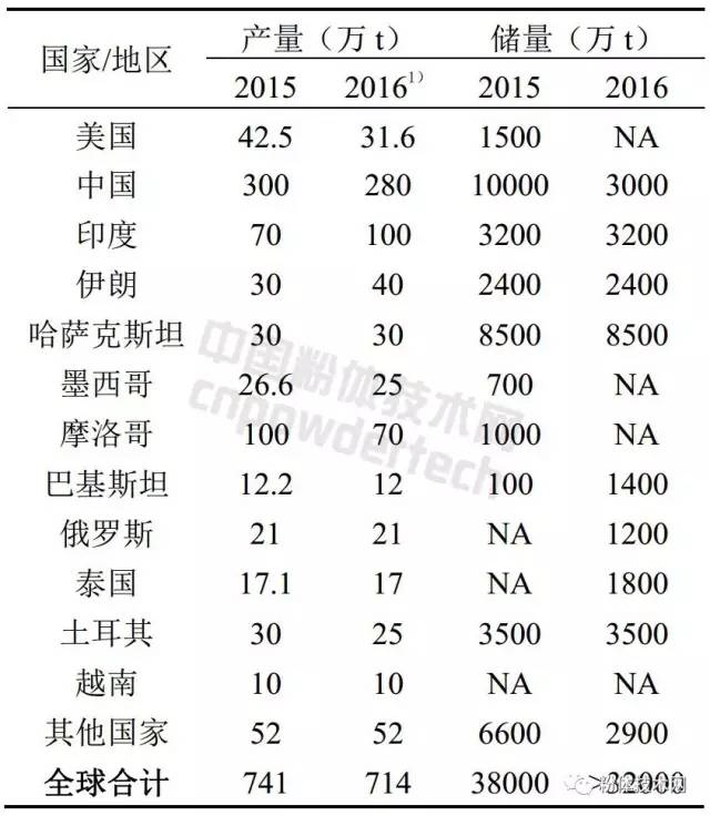 全球重晶石產量和儲量