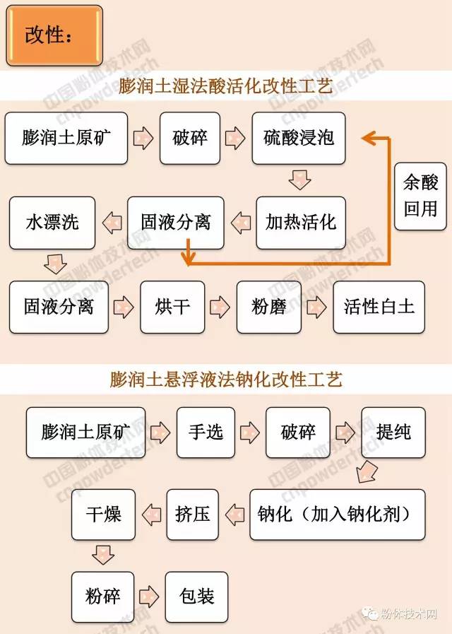 膨潤土 貓砂 蒙脫石 膨潤土防水毯 有機膨潤土 膨潤土加工 膨潤土提純