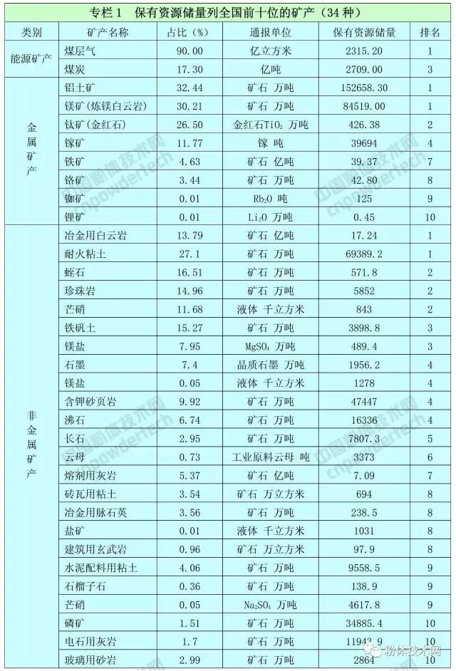 山西省礦產資源總體規劃（2016—2020年）