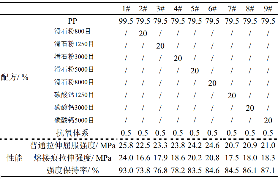 非金屬礦物填料對改性聚丙烯熔接痕強度的影響