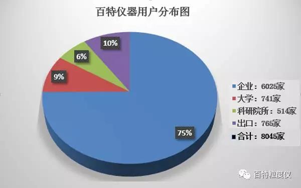 百特激光粒度儀獲眾多知名企業和高校青睞