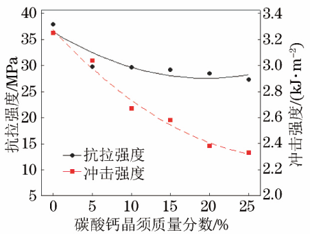 碳酸鈣晶須代替石棉對橡膠基摩擦材料性能的影響