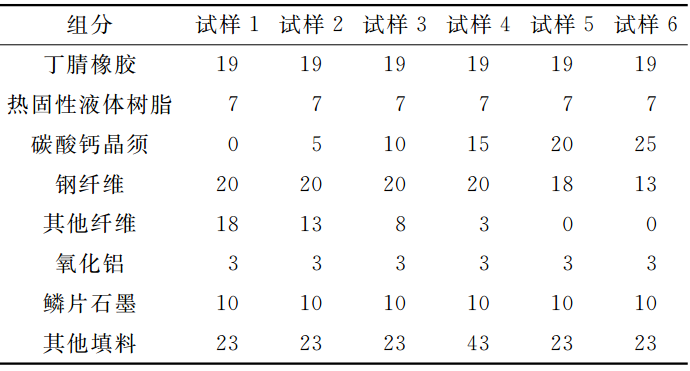 碳酸鈣晶須代替石棉對橡膠基摩擦材料性能的影響