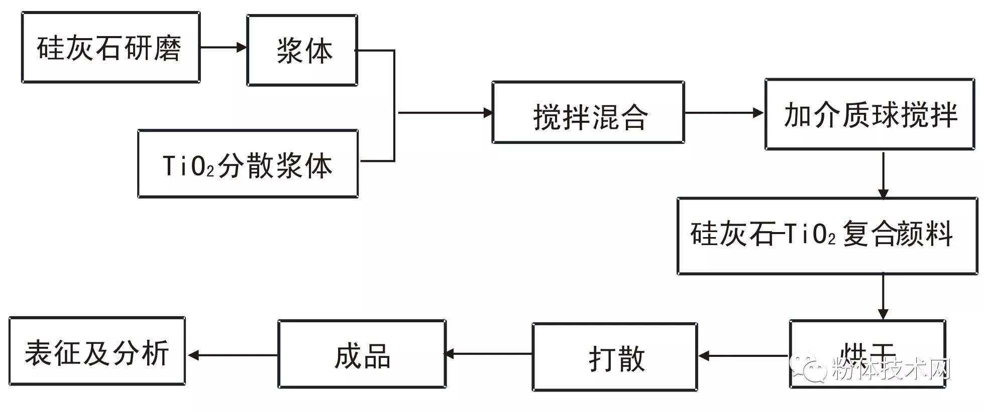 硅灰石-鈦白粉復合顏料制備工藝