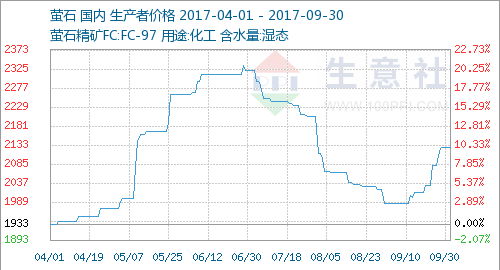 太瘋狂了！9月份國內螢石價格同比上漲42.77%