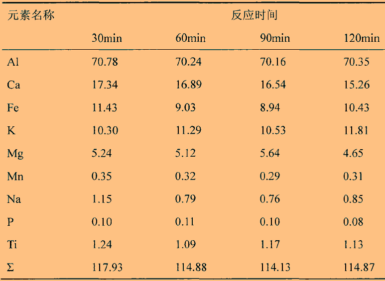 溫度、時間對石英高溫氯化氫法提純效果的影響