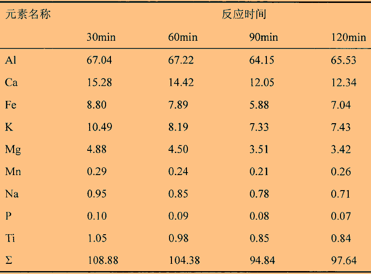 溫度、時間對石英高溫氯化氫法提純效果的影響