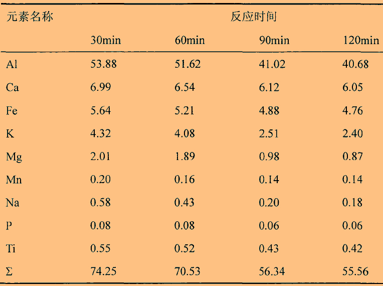 溫度、時間對石英高溫氯化氫法提純效果的影響