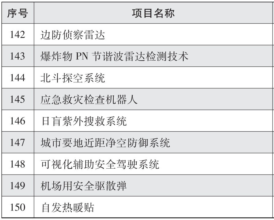 軍用技術轉民用推廣目錄（2017年度）