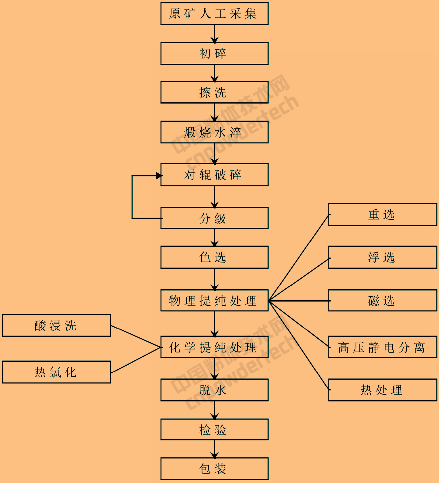 高純石英常見的選礦提純工藝