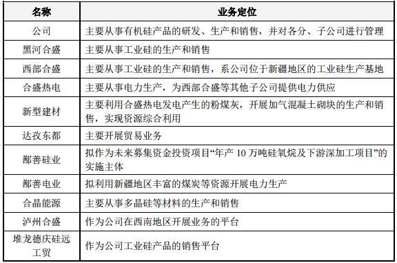 合盛硅業上交所掛牌上市，募資建設年產10萬噸硅氧烷項目！