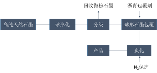 天然石墨