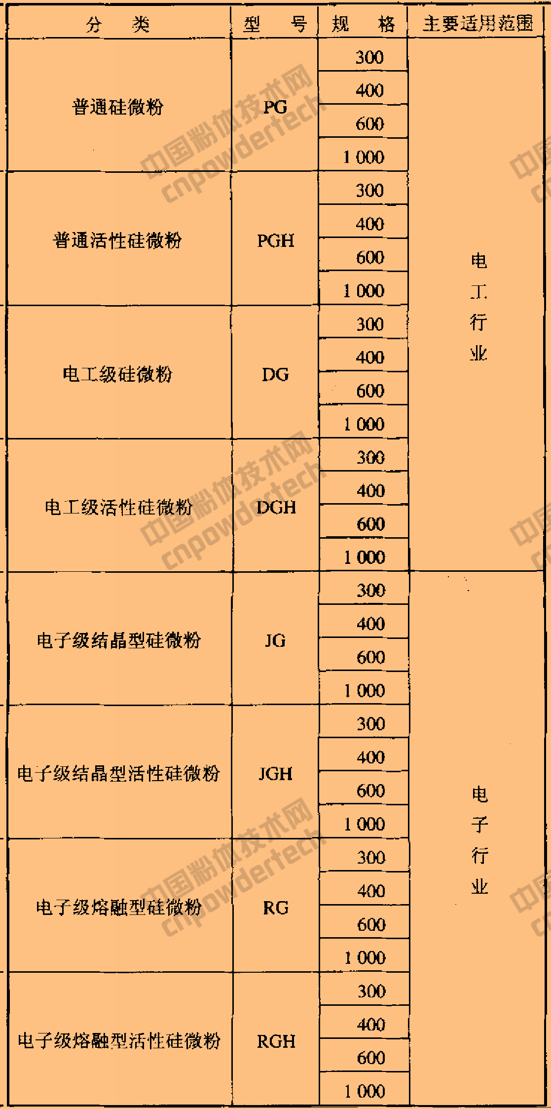 SJ/T 10675-2002 電子及電器工業用二氧化硅微粉