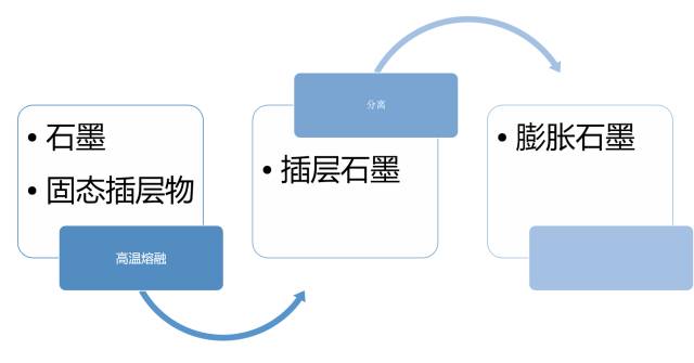 膨脹石墨