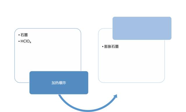 膨脹石墨