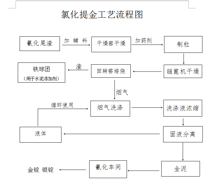 黃金綜合冶煉回收節地技術