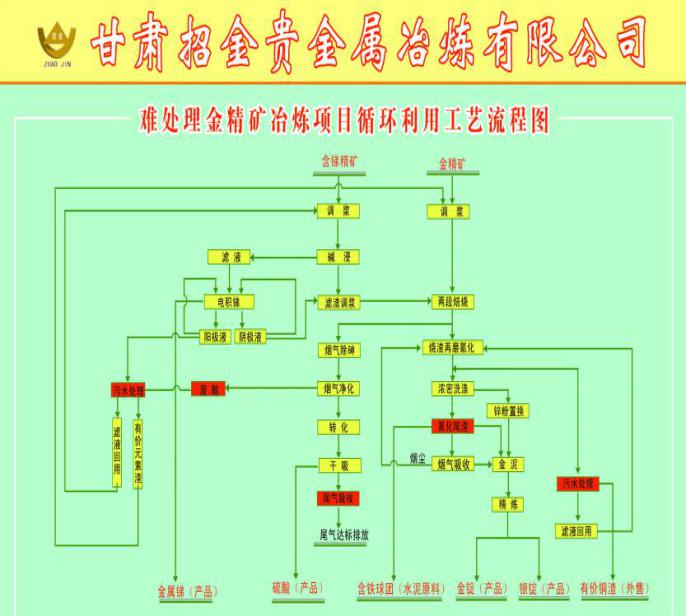 黃金綜合冶煉回收節地技術