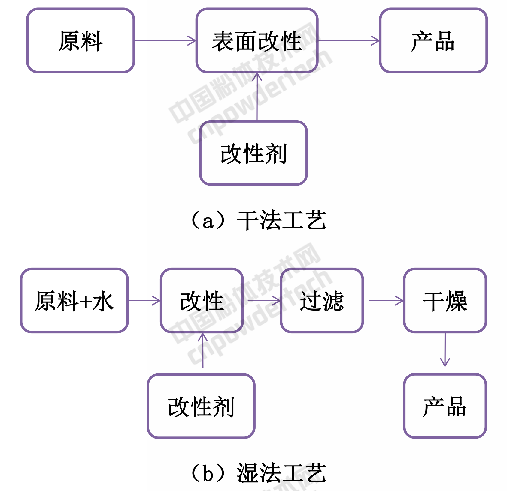 表面改性工藝