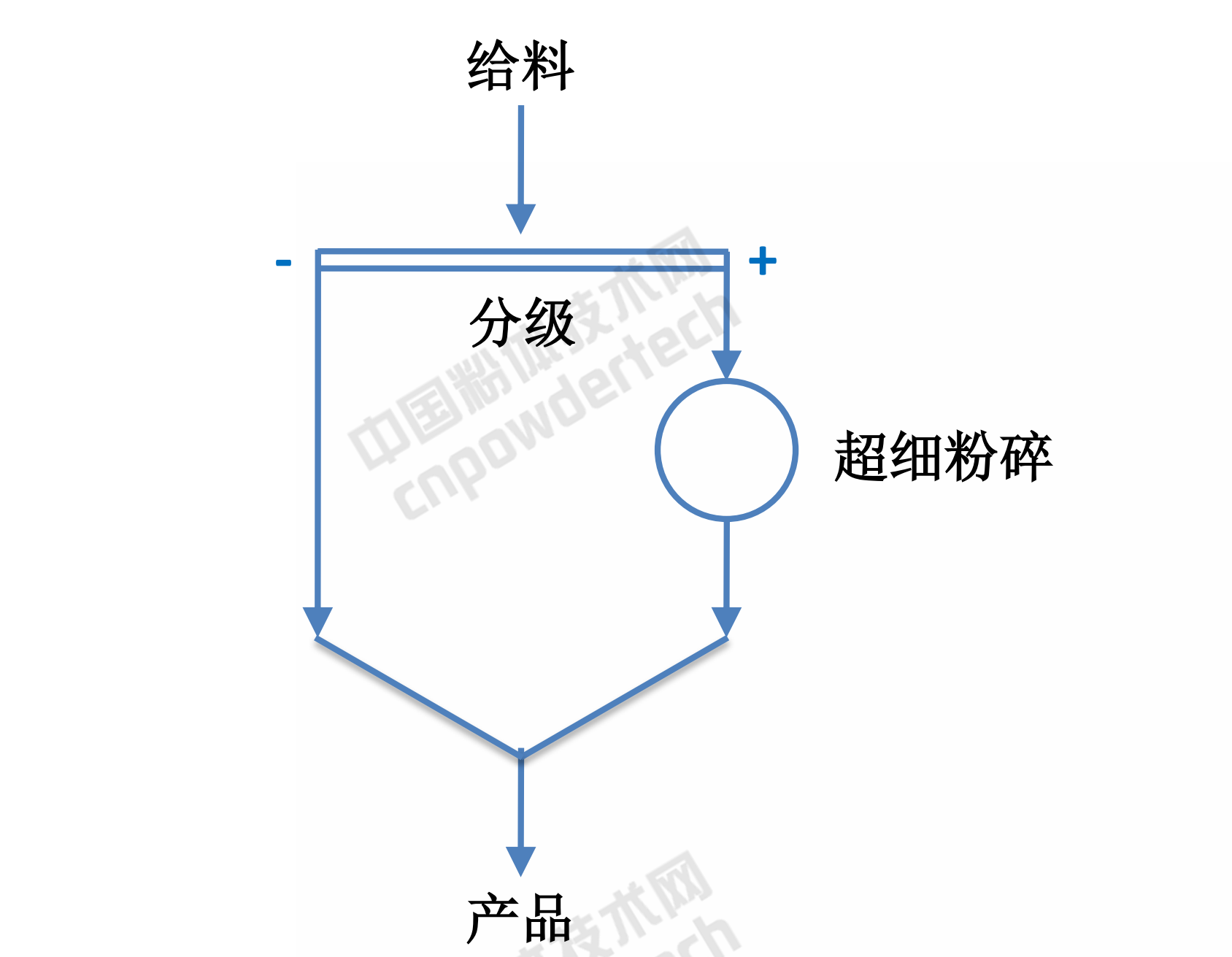 超細粉碎工藝