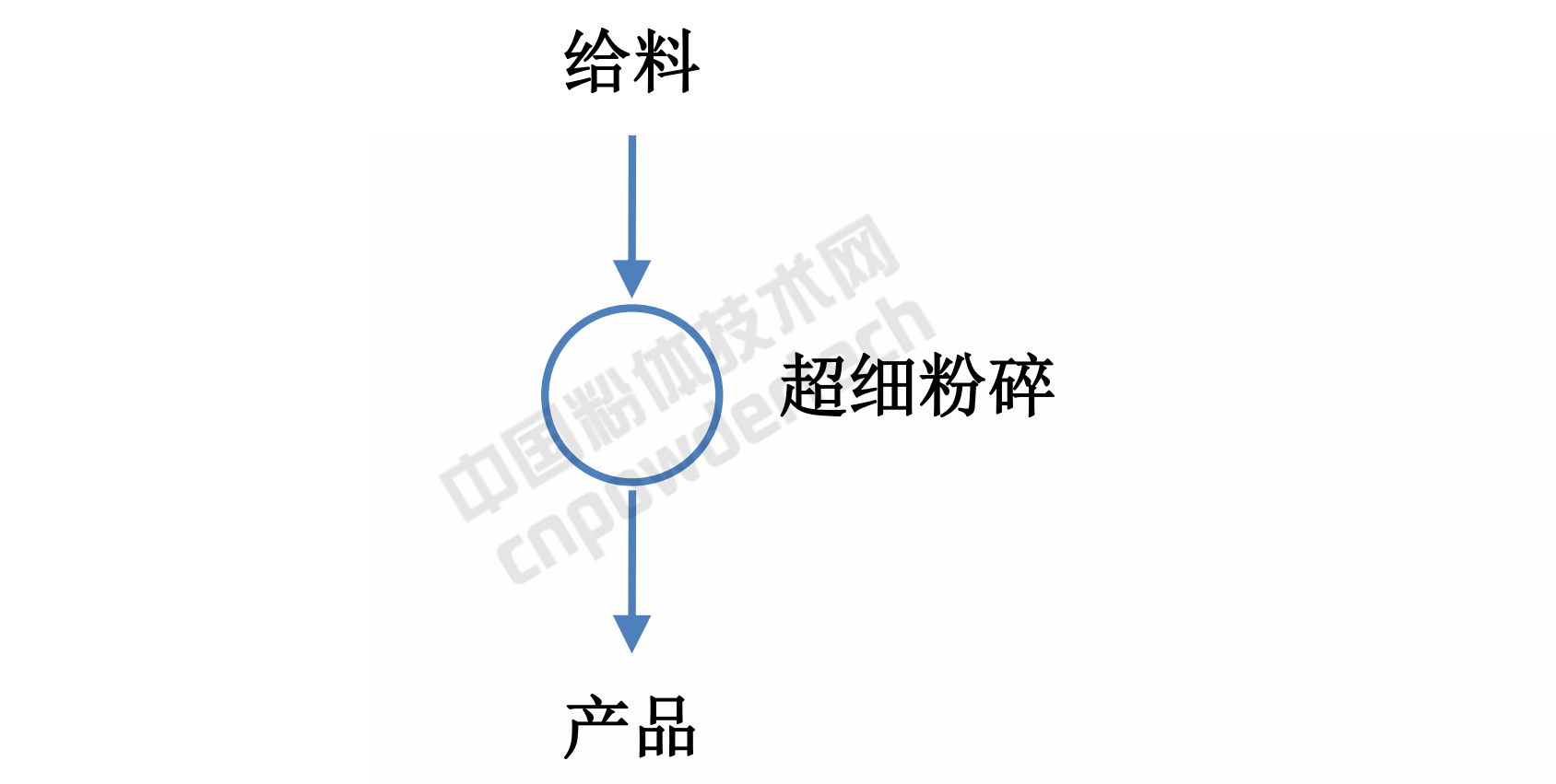 超細粉碎工藝