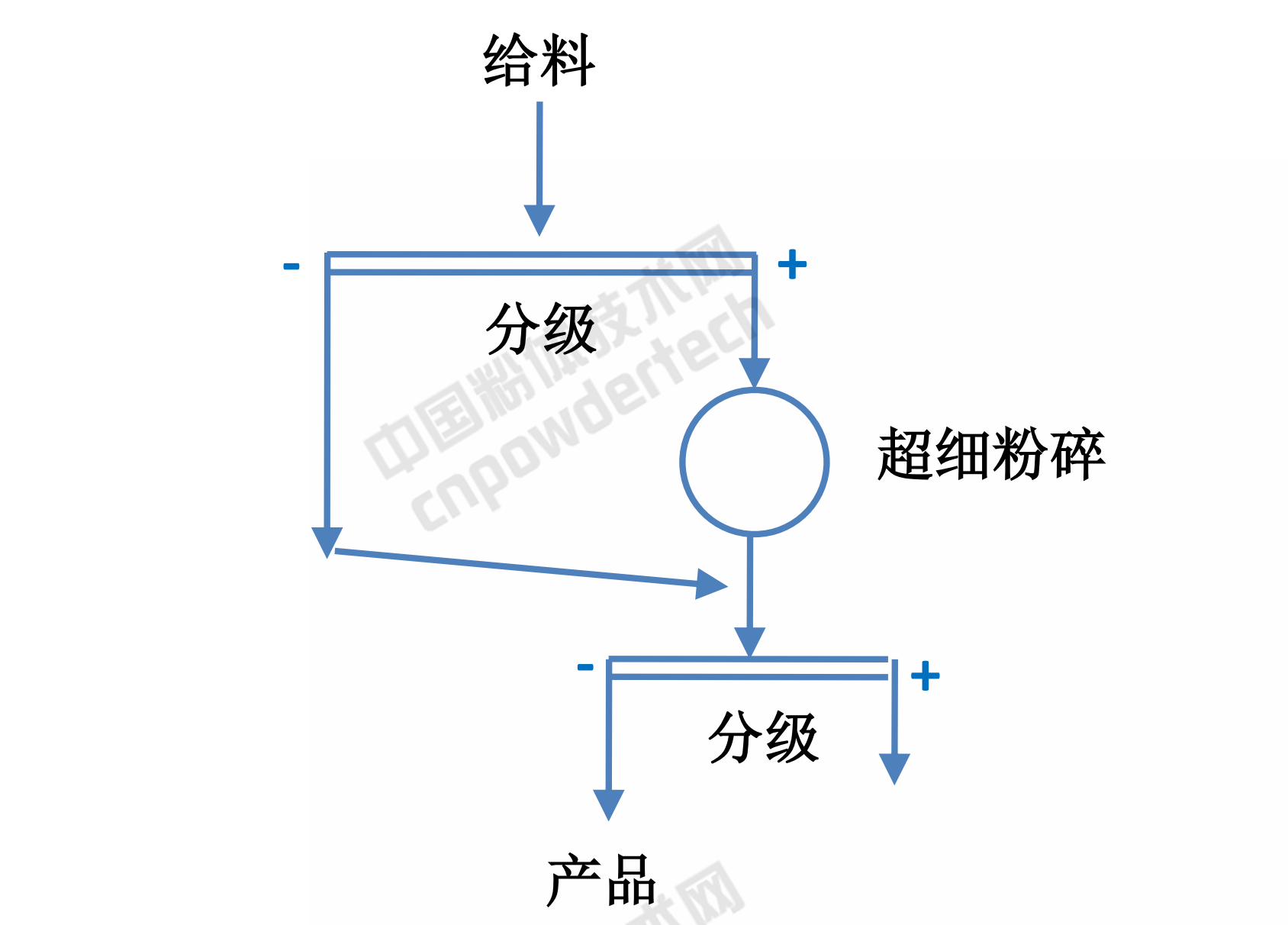 超細粉碎工藝