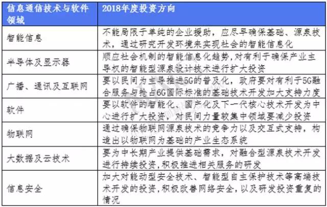 2018年韓國重點布局哪些新材料的研究和投資？