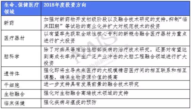 生命、保健醫療領域2018年度投資方向