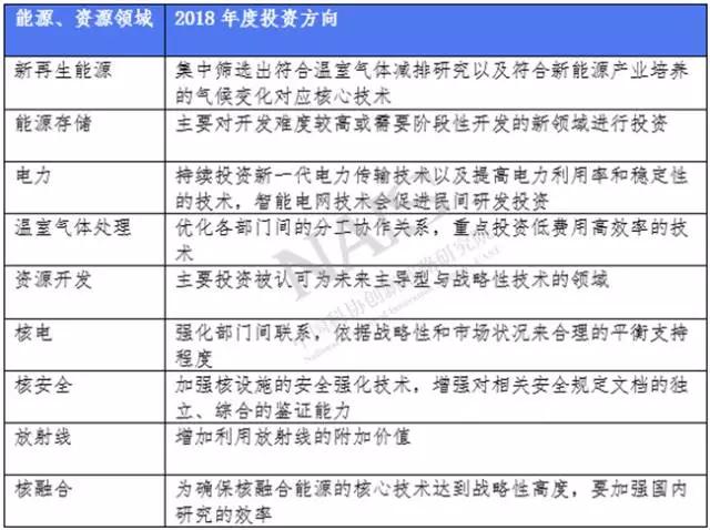  能源、資源領域2018年度投資方向