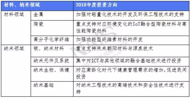 材料、納米領域2018年度投資方向