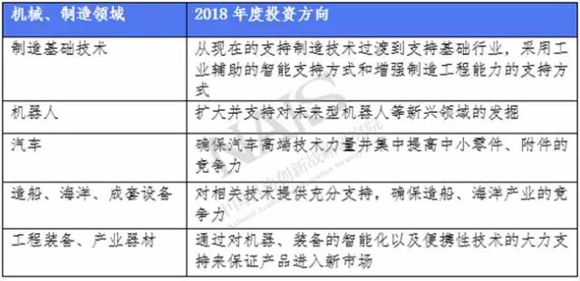 機械、制造領域2018年度投資方向