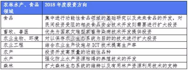 農林水產、食品領域2018年度投資方向