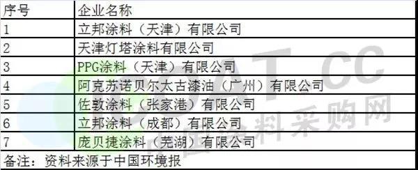 “停產令”波及多省 部分外資涂企限停產