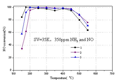 寧波材料所研究出高性能、低成本沸石分子篩SCR催化劑（脫硝）的制備方法